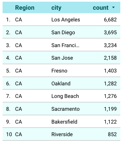 california cities by number of restaurants